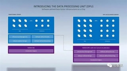 取代Intel！NVIDIA數(shù)據(jù)中心專用處理器揭秘 一顆DPU頂替125顆x86 CPU，人工智能基礎(chǔ)軟件開發(fā)的革命