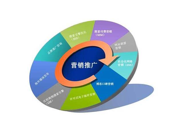 網(wǎng)絡(luò)營銷大咖必備的八大推廣渠道，建議收藏！